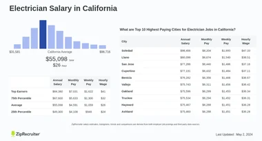 How Much Do Electricians Make in California