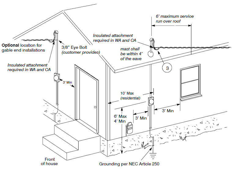 Nec Requirements for Electric Service And Meter Installations