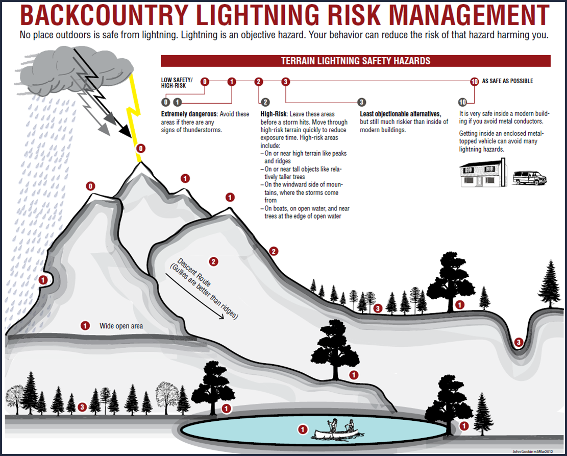 Lightning Safety Outdoors